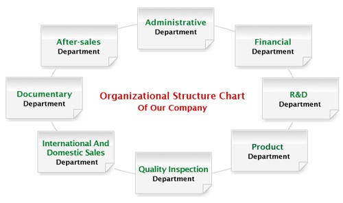 Organizational Structure Chart